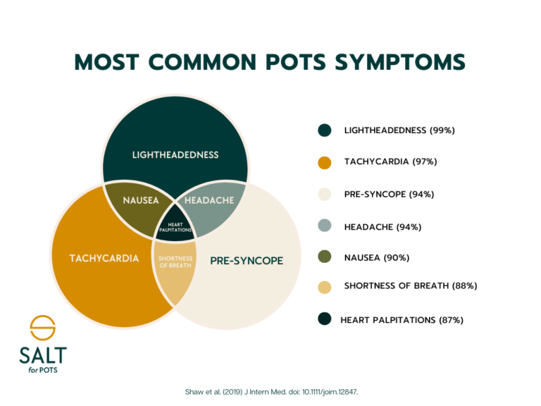 Long COVID and POTS: Understanding the Connection - SALT for POTS